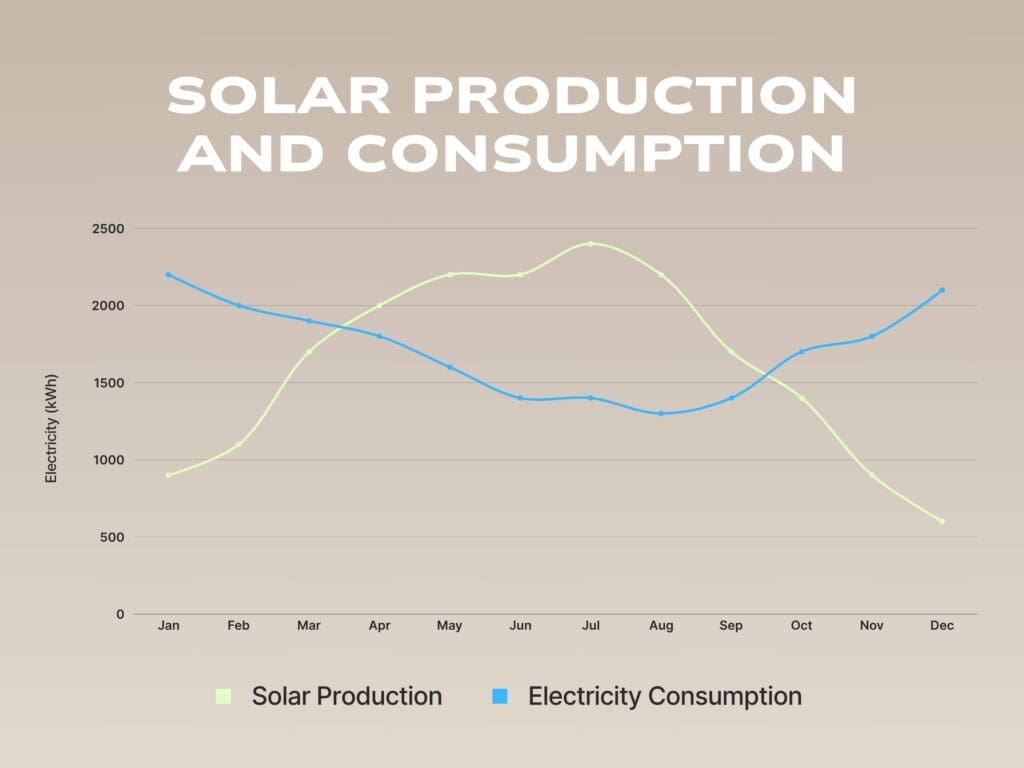 GreenKey helps Canadian homeowners understand how electricity consumption and solar production change annually by showing real data from a home in Calgary Alberta